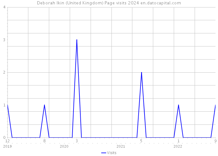 Deborah Ikin (United Kingdom) Page visits 2024 