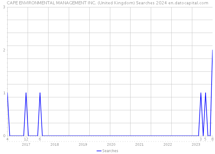 CAPE ENVIRONMENTAL MANAGEMENT INC. (United Kingdom) Searches 2024 