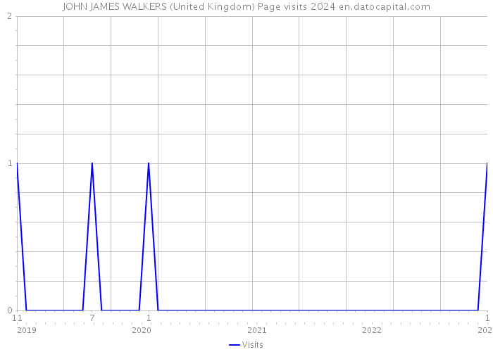 JOHN JAMES WALKERS (United Kingdom) Page visits 2024 