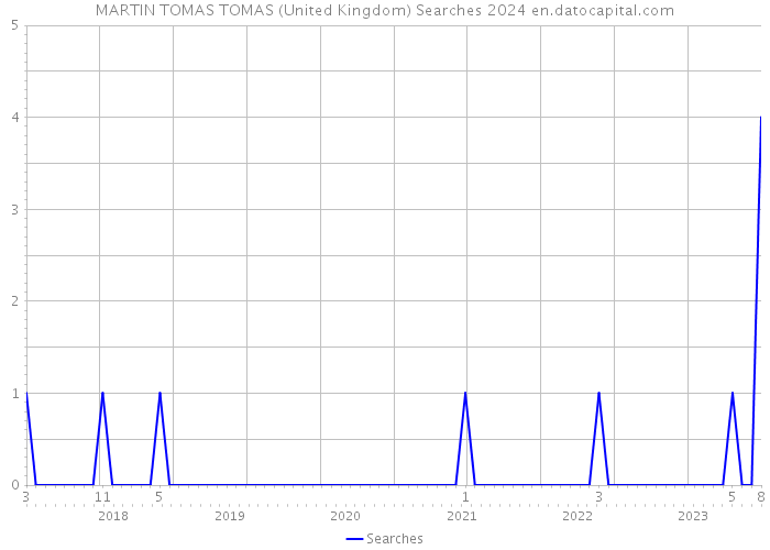 MARTIN TOMAS TOMAS (United Kingdom) Searches 2024 