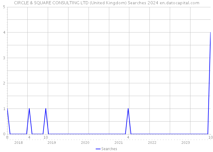 CIRCLE & SQUARE CONSULTING LTD (United Kingdom) Searches 2024 