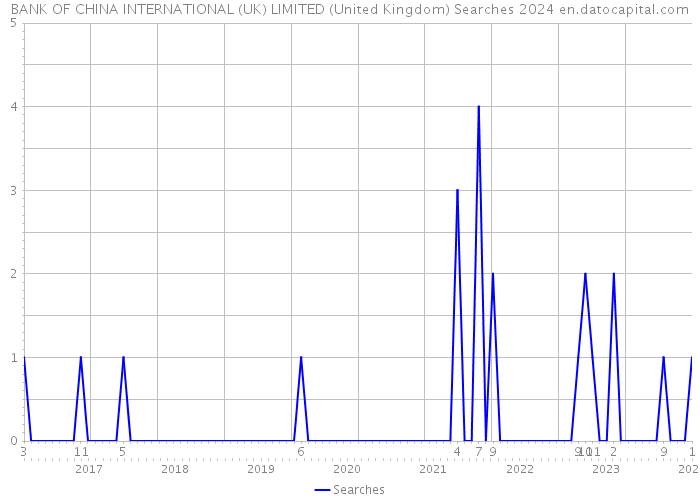 BANK OF CHINA INTERNATIONAL (UK) LIMITED (United Kingdom) Searches 2024 