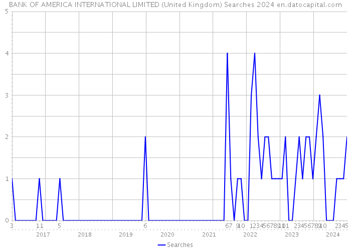 BANK OF AMERICA INTERNATIONAL LIMITED (United Kingdom) Searches 2024 