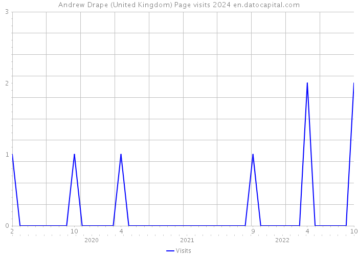 Andrew Drape (United Kingdom) Page visits 2024 