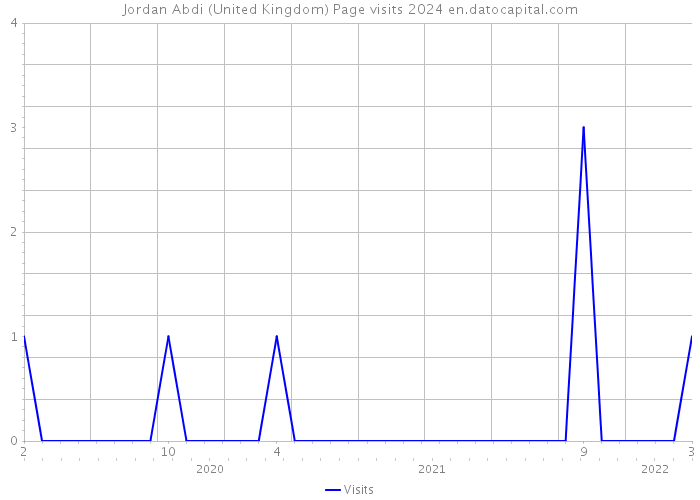 Jordan Abdi (United Kingdom) Page visits 2024 