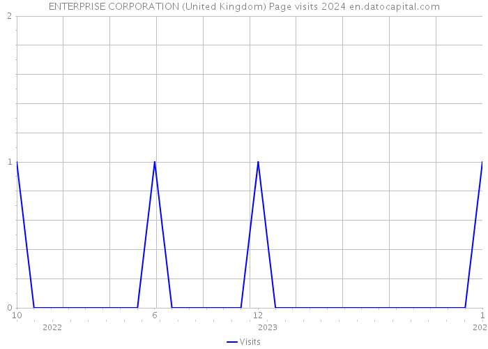 ENTERPRISE CORPORATION (United Kingdom) Page visits 2024 