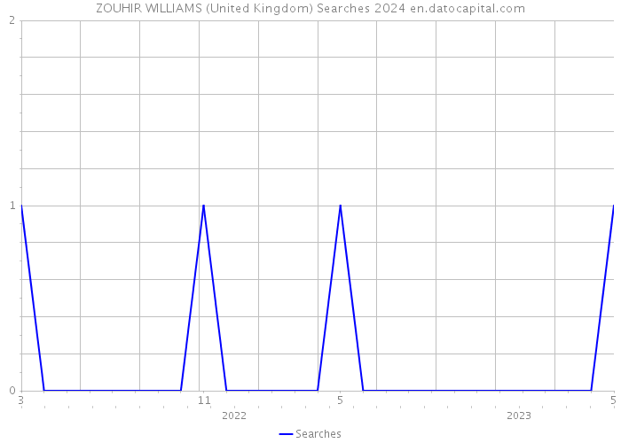 ZOUHIR WILLIAMS (United Kingdom) Searches 2024 