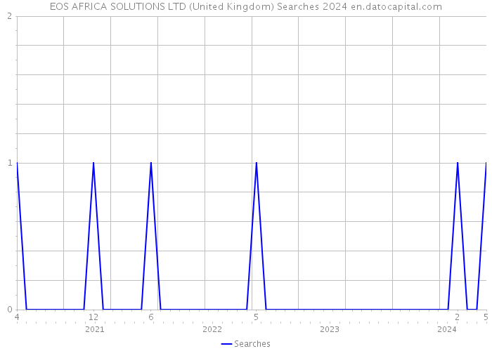 EOS AFRICA SOLUTIONS LTD (United Kingdom) Searches 2024 