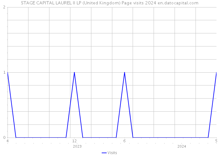 STAGE CAPITAL LAUREL II LP (United Kingdom) Page visits 2024 