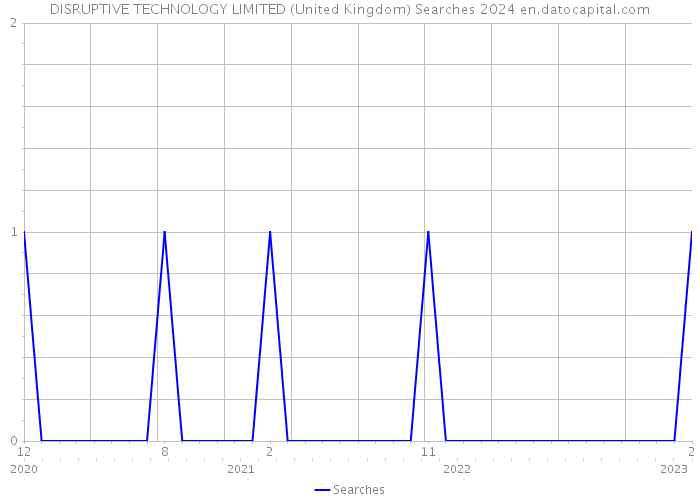 DISRUPTIVE TECHNOLOGY LIMITED (United Kingdom) Searches 2024 