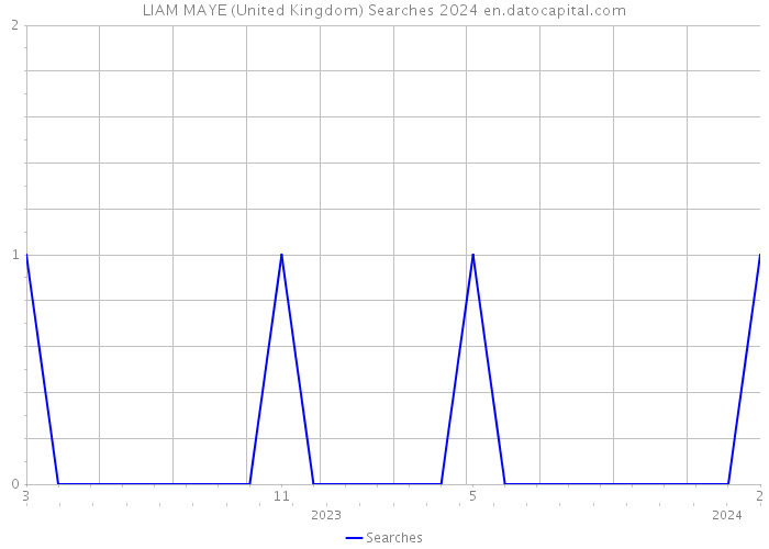 LIAM MAYE (United Kingdom) Searches 2024 