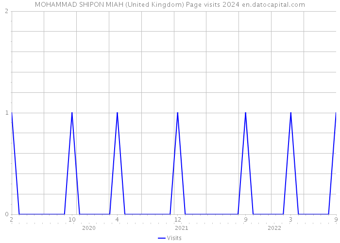 MOHAMMAD SHIPON MIAH (United Kingdom) Page visits 2024 