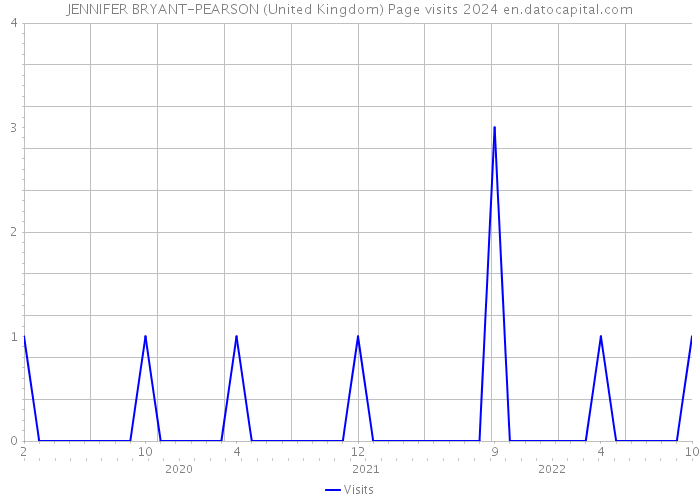 JENNIFER BRYANT-PEARSON (United Kingdom) Page visits 2024 