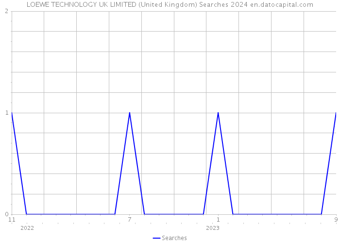LOEWE TECHNOLOGY UK LIMITED (United Kingdom) Searches 2024 