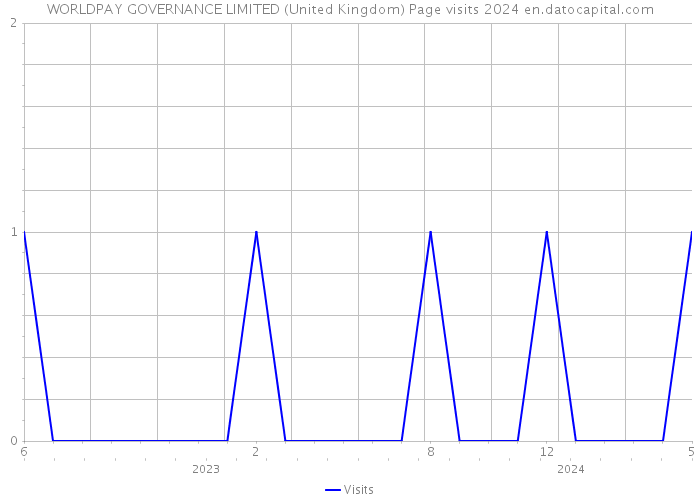 WORLDPAY GOVERNANCE LIMITED (United Kingdom) Page visits 2024 