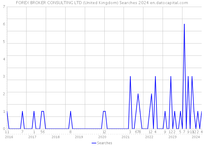 FOREX BROKER CONSULTING LTD (United Kingdom) Searches 2024 