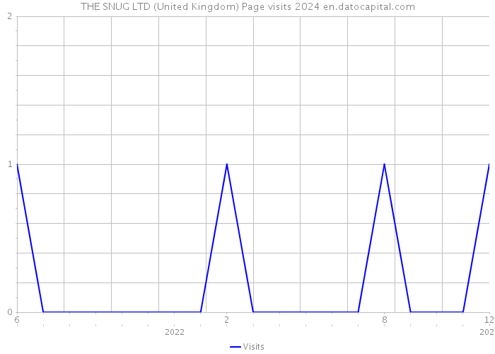 THE SNUG LTD (United Kingdom) Page visits 2024 