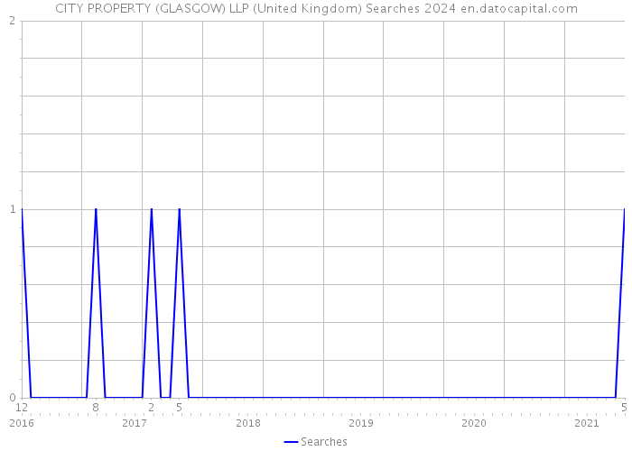CITY PROPERTY (GLASGOW) LLP (United Kingdom) Searches 2024 