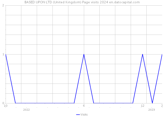BASED UPON LTD (United Kingdom) Page visits 2024 