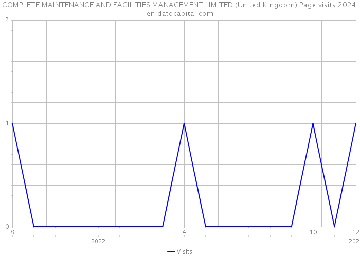 COMPLETE MAINTENANCE AND FACILITIES MANAGEMENT LIMITED (United Kingdom) Page visits 2024 