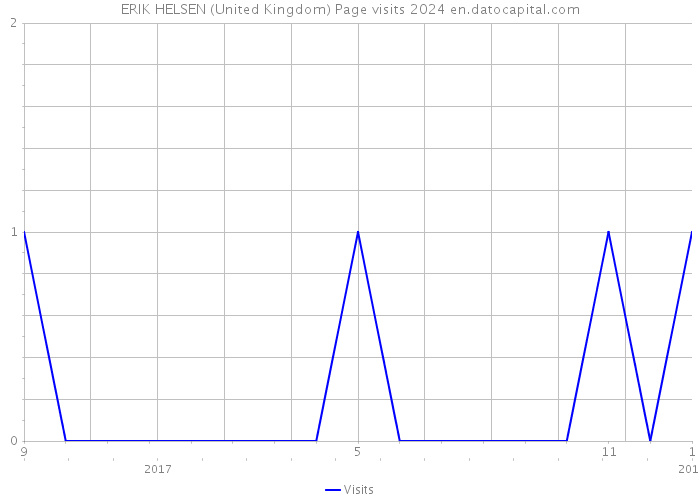 ERIK HELSEN (United Kingdom) Page visits 2024 