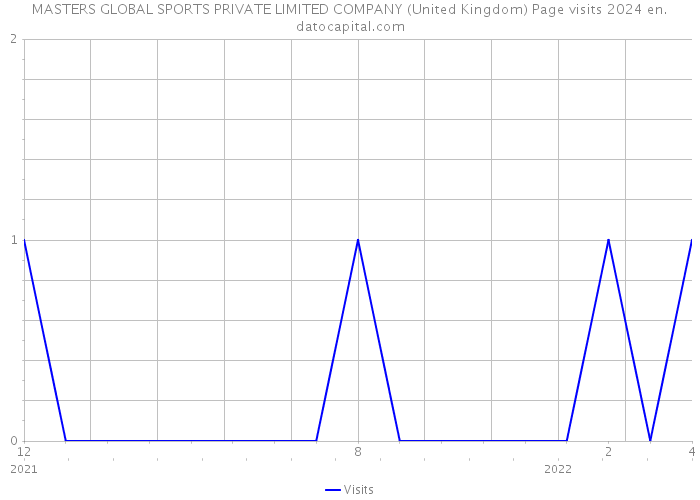 MASTERS GLOBAL SPORTS PRIVATE LIMITED COMPANY (United Kingdom) Page visits 2024 
