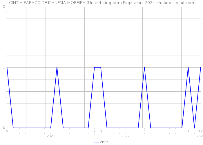 CINTIA FARAGO DE IPANEMA MOREIRA (United Kingdom) Page visits 2024 