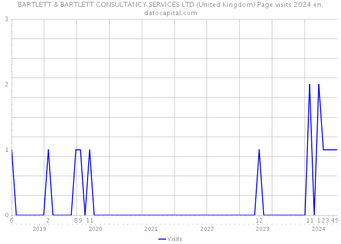 BARTLETT & BARTLETT CONSULTANCY SERVICES LTD (United Kingdom) Page visits 2024 