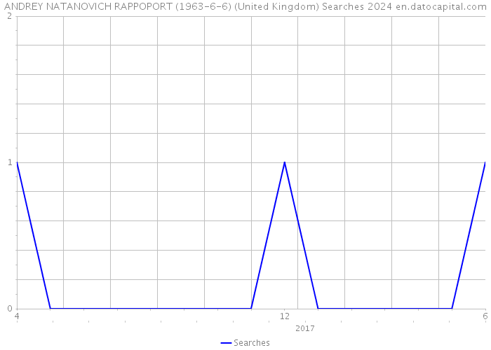 ANDREY NATANOVICH RAPPOPORT (1963-6-6) (United Kingdom) Searches 2024 