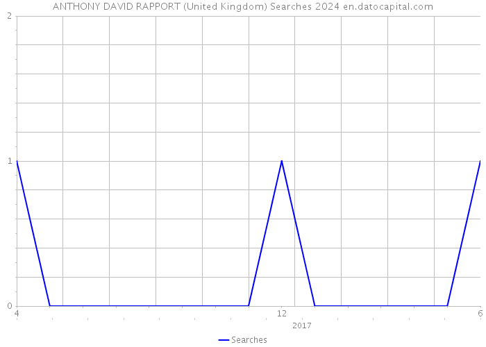 ANTHONY DAVID RAPPORT (United Kingdom) Searches 2024 