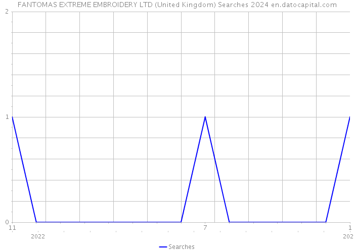 FANTOMAS EXTREME EMBROIDERY LTD (United Kingdom) Searches 2024 