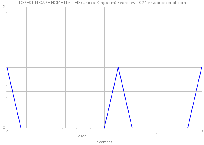 TORESTIN CARE HOME LIMITED (United Kingdom) Searches 2024 