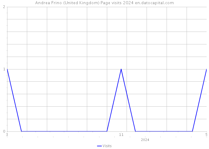 Andrea Frino (United Kingdom) Page visits 2024 