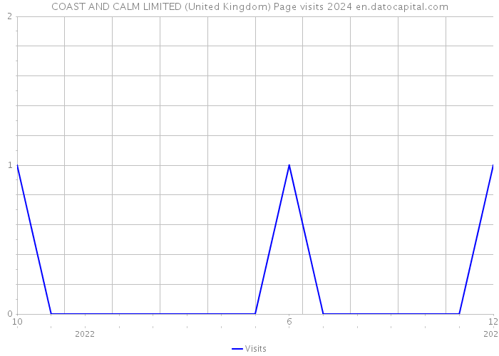 COAST AND CALM LIMITED (United Kingdom) Page visits 2024 