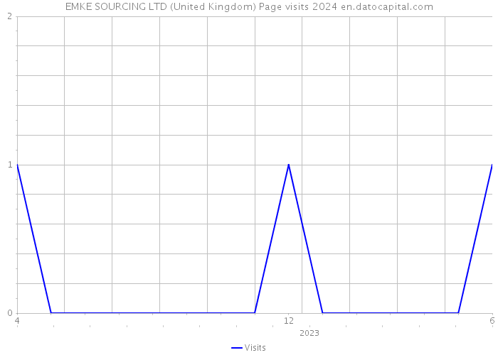 EMKE SOURCING LTD (United Kingdom) Page visits 2024 