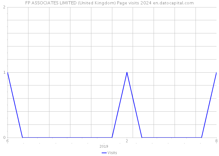 FP ASSOCIATES LIMITED (United Kingdom) Page visits 2024 