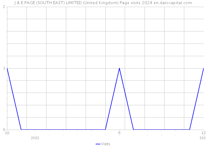 J & E PAGE (SOUTH EAST) LIMITED (United Kingdom) Page visits 2024 