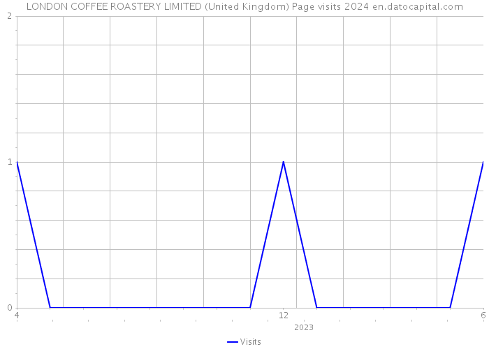 LONDON COFFEE ROASTERY LIMITED (United Kingdom) Page visits 2024 