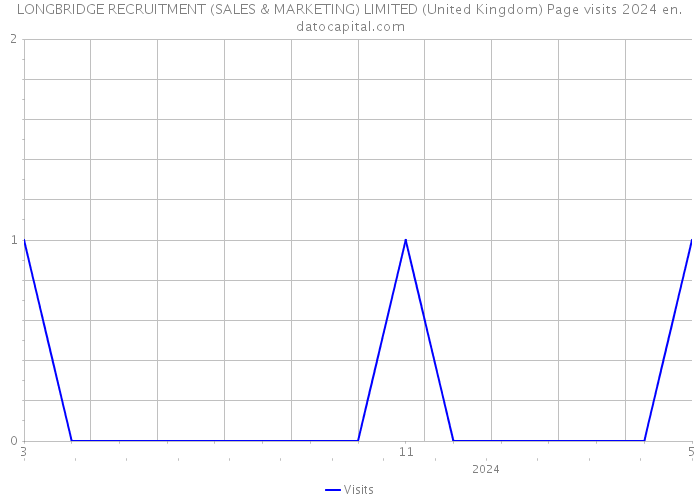 LONGBRIDGE RECRUITMENT (SALES & MARKETING) LIMITED (United Kingdom) Page visits 2024 