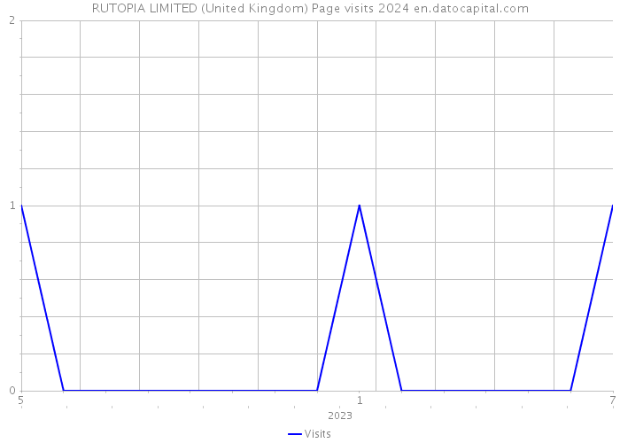 RUTOPIA LIMITED (United Kingdom) Page visits 2024 