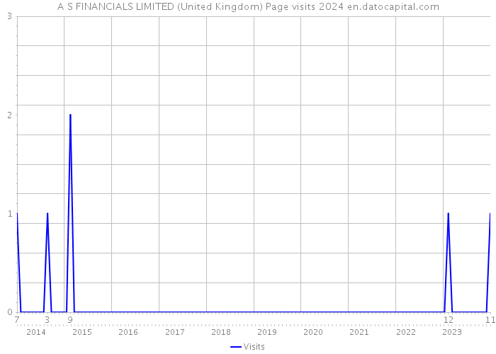 A S FINANCIALS LIMITED (United Kingdom) Page visits 2024 