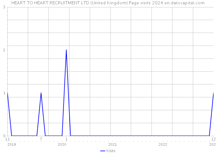 HEART TO HEART RECRUITMENT LTD (United Kingdom) Page visits 2024 