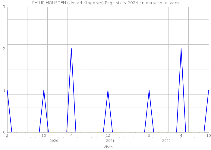 PHILIP HOUSDEN (United Kingdom) Page visits 2024 