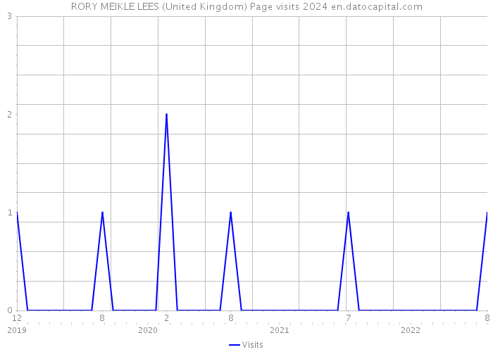 RORY MEIKLE LEES (United Kingdom) Page visits 2024 