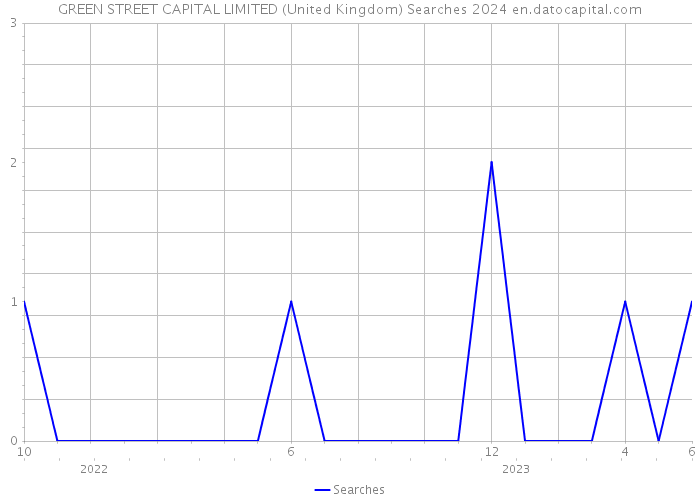 GREEN STREET CAPITAL LIMITED (United Kingdom) Searches 2024 