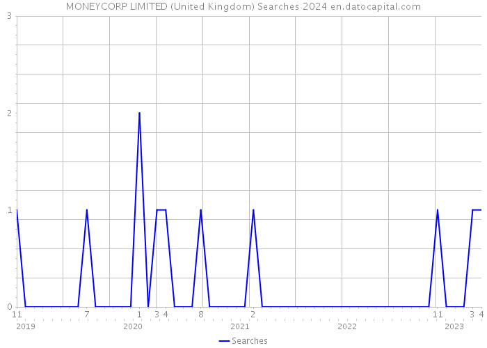 MONEYCORP LIMITED (United Kingdom) Searches 2024 