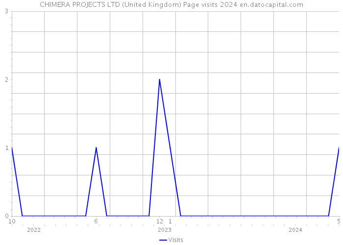 CHIMERA PROJECTS LTD (United Kingdom) Page visits 2024 