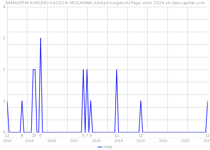 SAMANTHA KARUNGI KAGOYA-MUGANWA (United Kingdom) Page visits 2024 