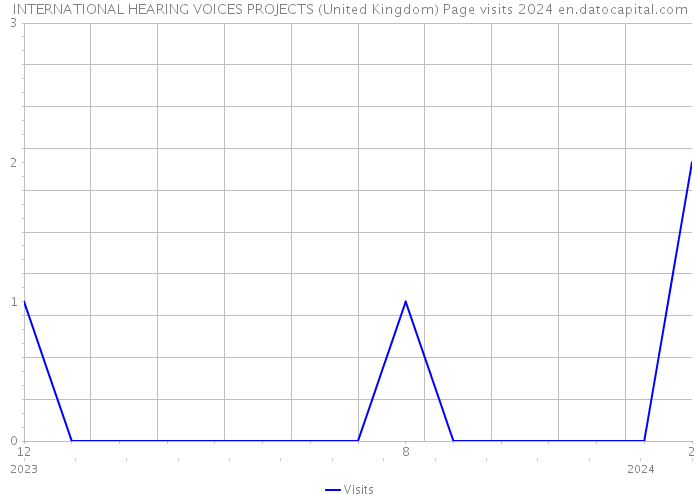 INTERNATIONAL HEARING VOICES PROJECTS (United Kingdom) Page visits 2024 