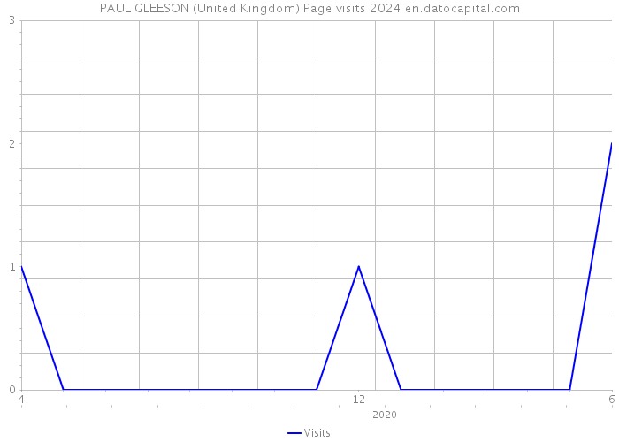 PAUL GLEESON (United Kingdom) Page visits 2024 